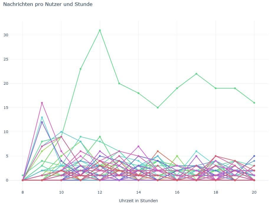 Nachrichtenstatistik pro Nutzer pro Stunde